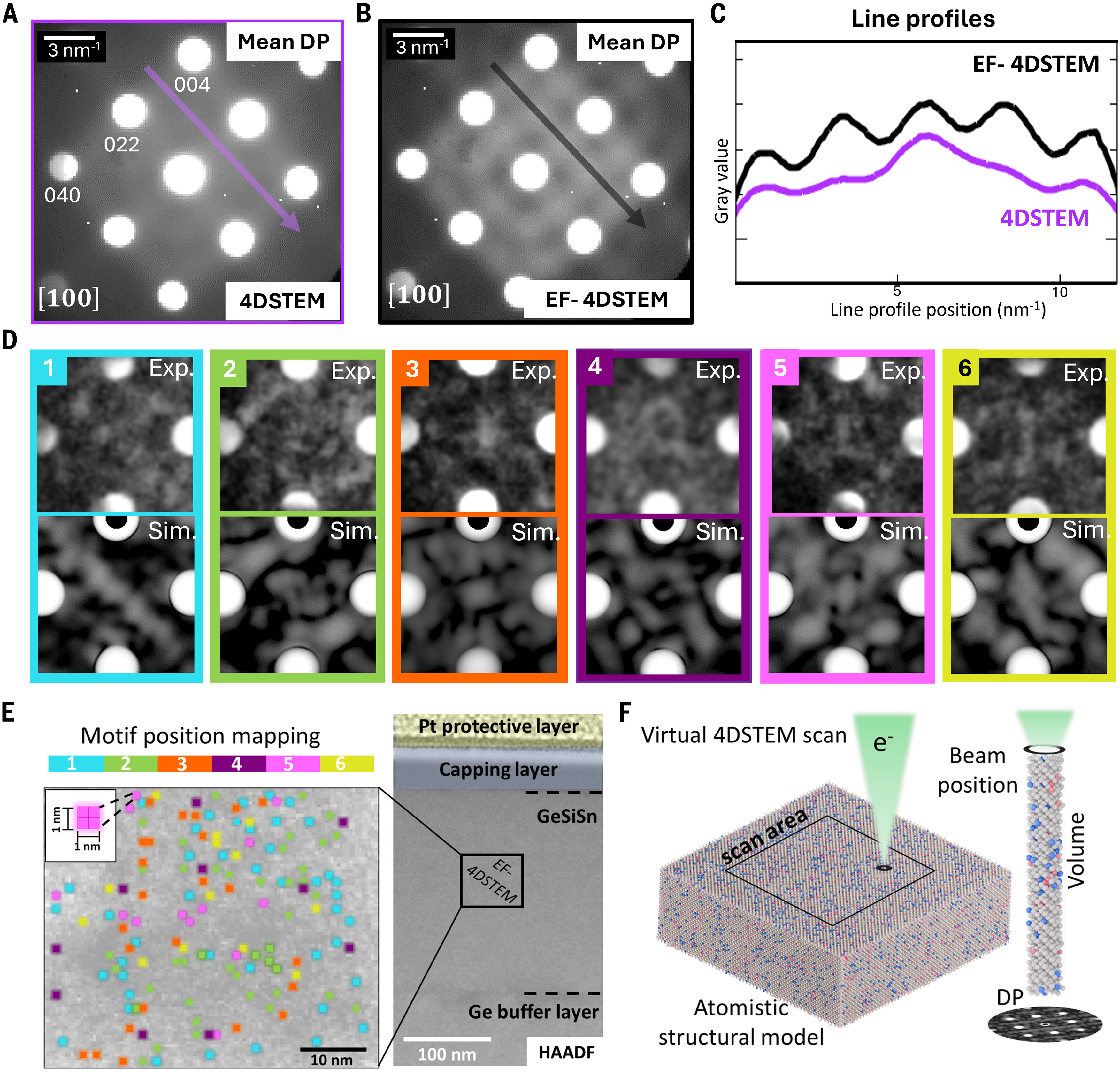 Analysis of diffuse diffraction intensities using EF-4D-STEM and comparison with simulations.