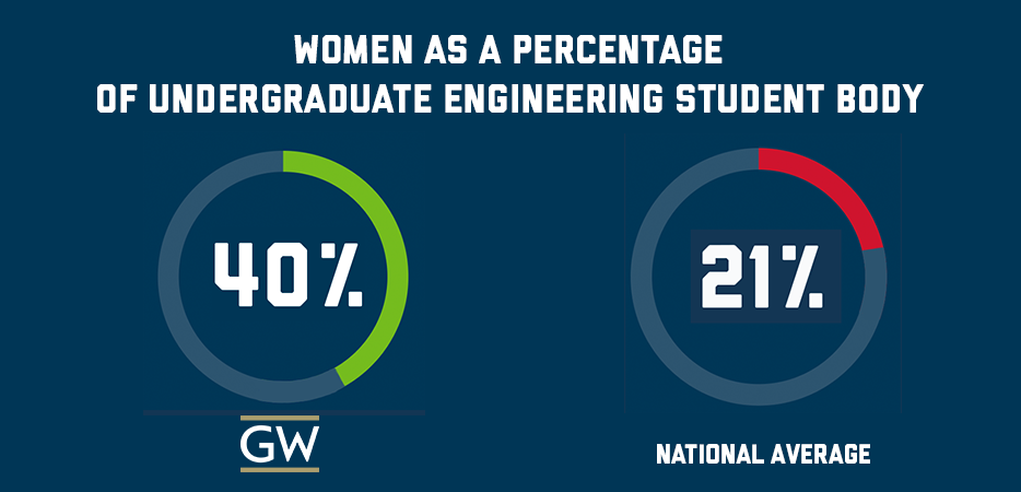 Women as a percentage of undergraduate engineering student body. 40% GW, 21% national average