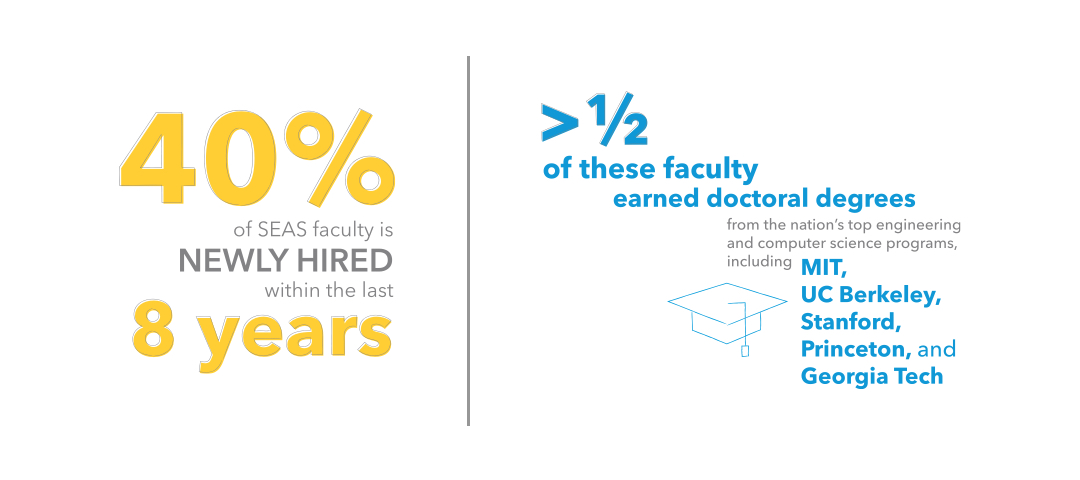40% of SEAS Faculty is Newly Hired within the last 8 years. More than half of these faculty earned doctoral degrees from the nation's top engineering and computer science programs including MIT, UC Berkeley, Stanford, Princeton, and Georgia Tech
