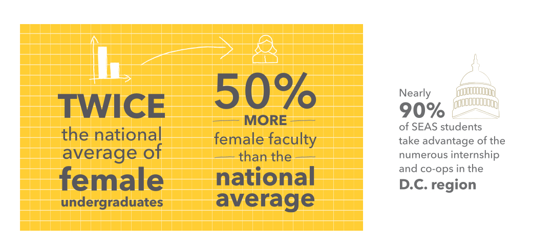 Twice the national average of female undergraduates, 50% more female faculty than the national average. Nearly 90% of SEAS students take advantage of the numerous internship and co-ops in the DC region