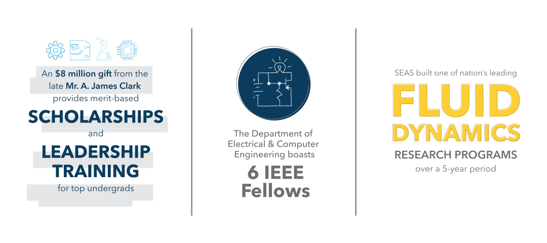 The Clark Scholars Program endowed at $16 million, provides need-based scholarships and leadership training for top undergraduates. The department of Electrical and computer engineering boasts 7 IEEE fellows. SEAS built one of the nation's leading Fluid dynamics research programs over a 5 year period