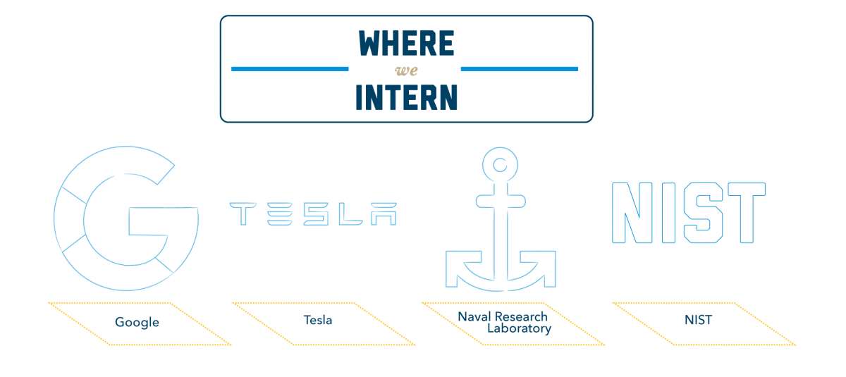 Graphic 4: Where we Intern