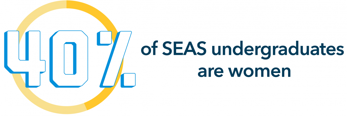 40% of SEAS undergraduates are women