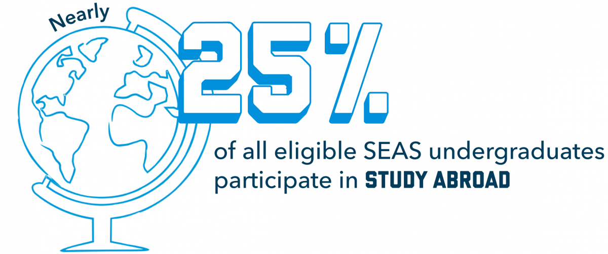 Nearly 25% of all eligible SEAS undergraduates participate in Study Abroad