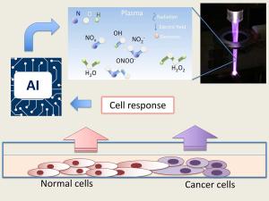 adaptive plasma usage