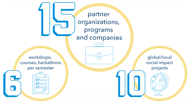 15 partner organizations, programs and companies; 6 workshops, courses, hackathons per semester; 10 global/local social impact projects