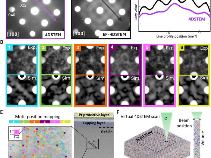 Analysis of diffuse diffraction intensities using EF-4D-STEM and comparison with simulations.