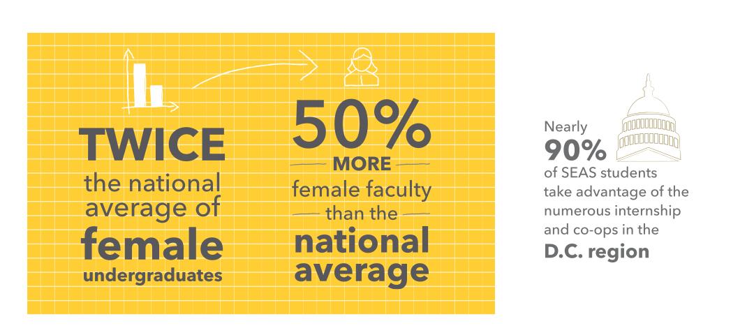 Twice the national average of female undergraduates, 50% more female faculty than the national average. Nearly 90% of SEAS students take advantage of the numerous internship and co-ops in the DC region
